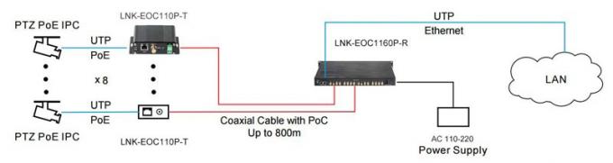 Ethernet de 16 ports au-dessus de supplément coaxial avec le POC 5.jpg