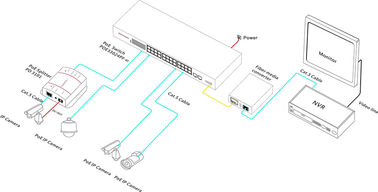 2 SFP + 24 PoE 10 / 100 /1000M PoE-PSE Fiber to Copper Ethernet PoE Switch