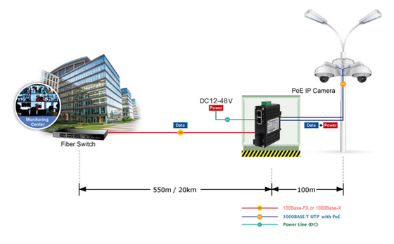 Industrial 1-Port 1000Base-X to 2-Port 10/100/1000Base-T 30W PoE+ Media Converter -40~75°C